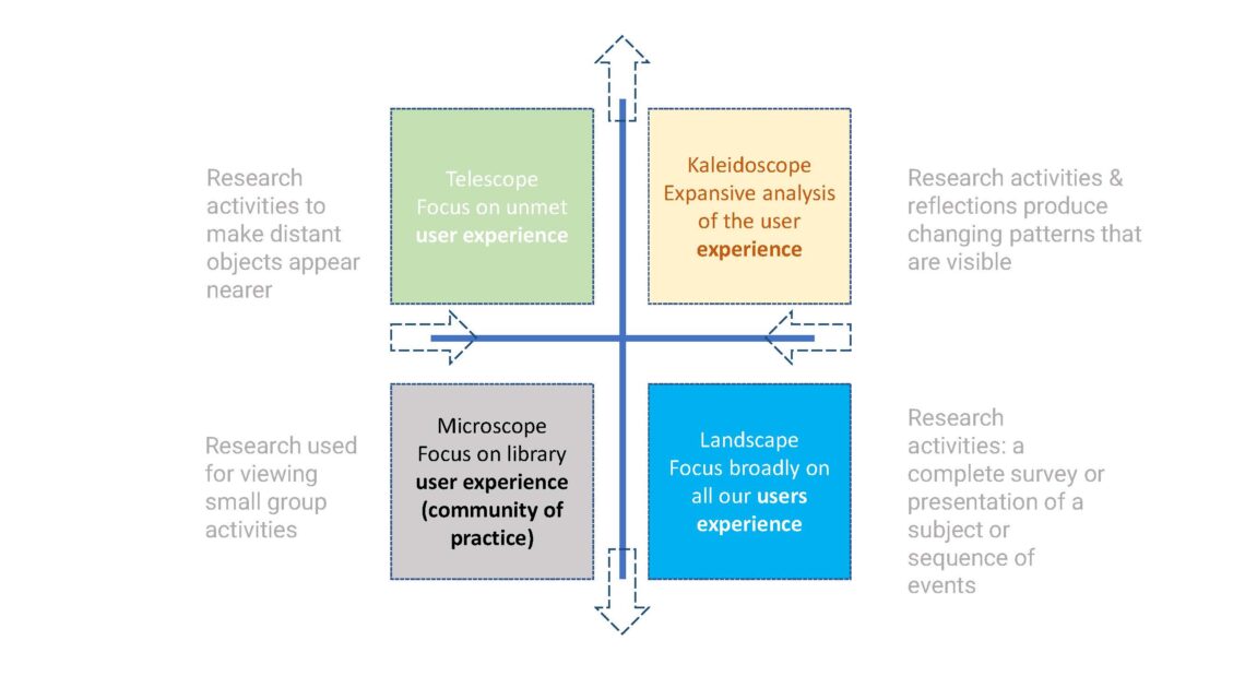 Library Method strategic planning for libraries