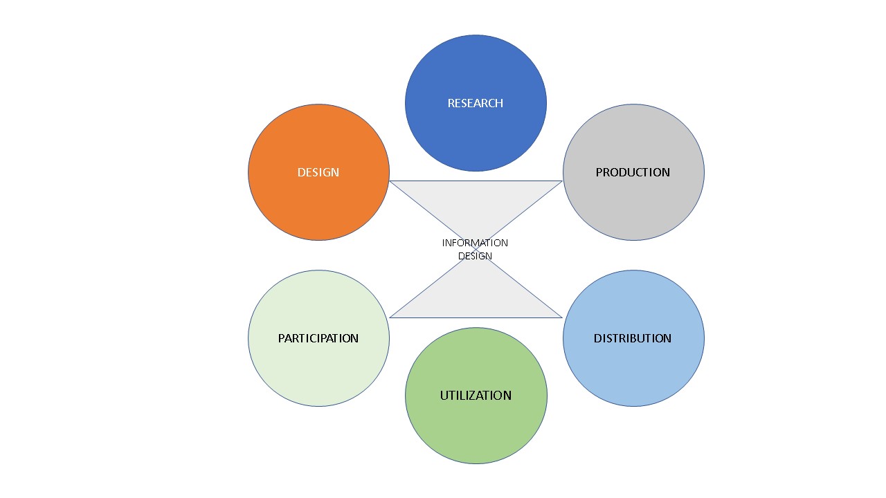 info design planning
